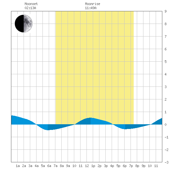  tide chart for Wednesday, March 25, 2026