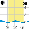  tide chart for Wednesday, March 25, 2026