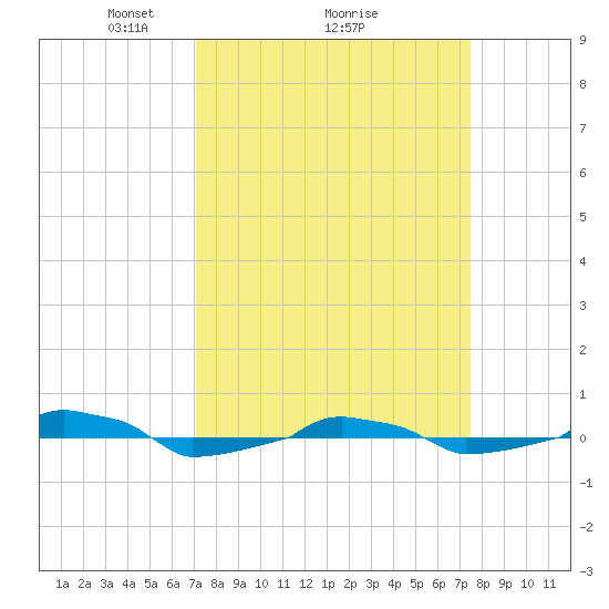  tide chart for Thursday, March 26, 2026