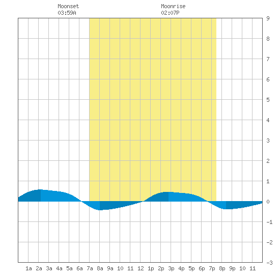  tide chart for Friday, March 27, 2026