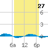  tide chart for Friday, March 27, 2026