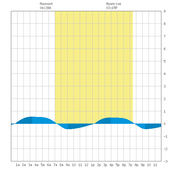  tide chart for Saturday, March 28, 2026