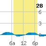  tide chart for Saturday, March 28, 2026