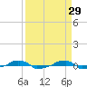 tide chart for Sunday, March 29, 2026