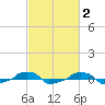  tide chart for Monday, March 2, 2026