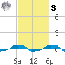  tide chart for Tuesday, March 3, 2026