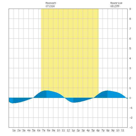  tide chart for Thursday, March 5, 2026