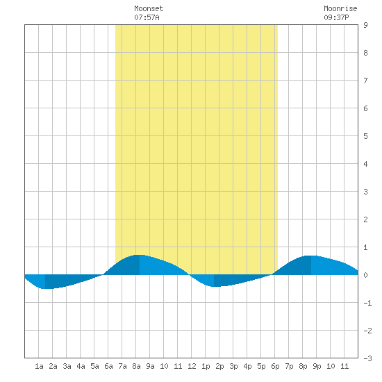  tide chart for Friday, March 6, 2026