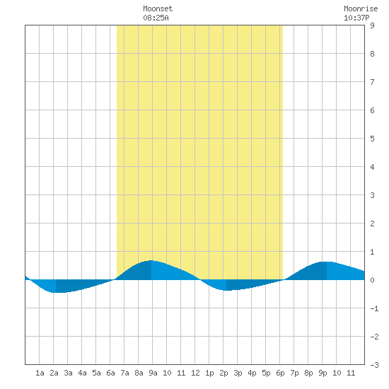  tide chart for Saturday, March 7, 2026