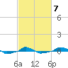  tide chart for Saturday, March 7, 2026