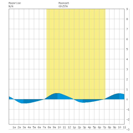  tide chart for Sunday, March 8, 2026