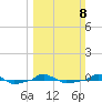  tide chart for Sunday, March 8, 2026