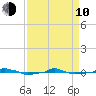  tide chart for Friday, April 10, 2026
