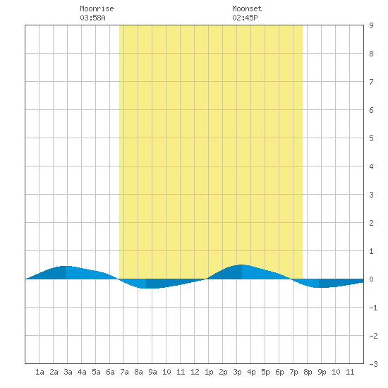  tide chart for Sunday, April 12, 2026
