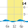  tide chart for Tuesday, April 14, 2026