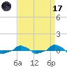  tide chart for Friday, April 17, 2026