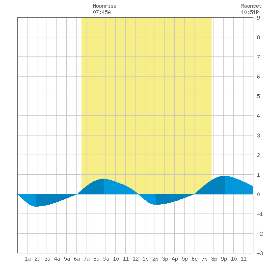 tide chart for Sunday, April 19, 2026