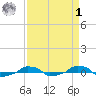  tide chart for Wednesday, April 1, 2026