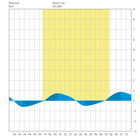  tide chart for Monday, April 20, 2026
