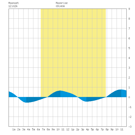  tide chart for Tuesday, April 21, 2026
