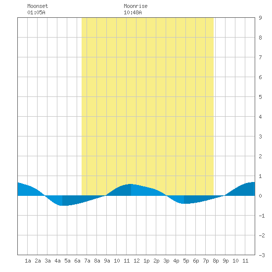  tide chart for Wednesday, April 22, 2026