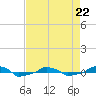  tide chart for Wednesday, April 22, 2026