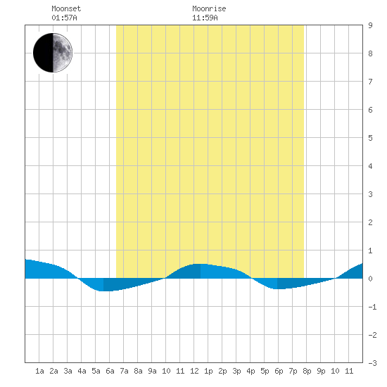  tide chart for Thursday, April 23, 2026