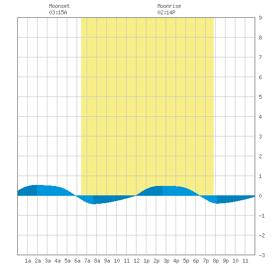  tide chart for Saturday, April 25, 2026