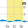  tide chart for Saturday, April 25, 2026