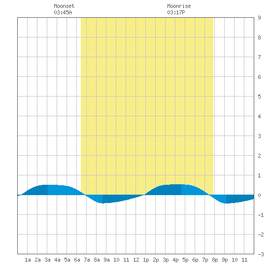  tide chart for Sunday, April 26, 2026