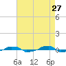  tide chart for Monday, April 27, 2026