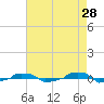  tide chart for Tuesday, April 28, 2026