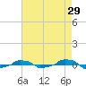  tide chart for Wednesday, April 29, 2026