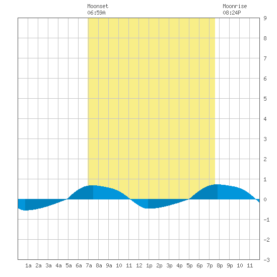  tide chart for Thursday, April 2, 2026