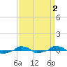  tide chart for Thursday, April 2, 2026