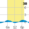  tide chart for Thursday, April 30, 2026