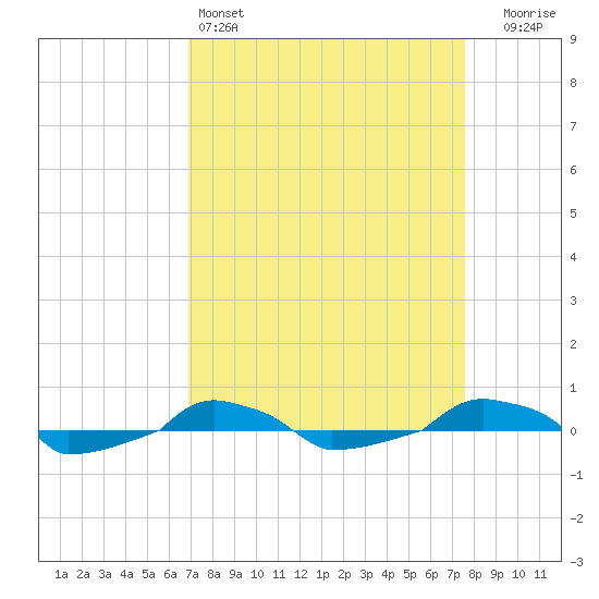  tide chart for Friday, April 3, 2026