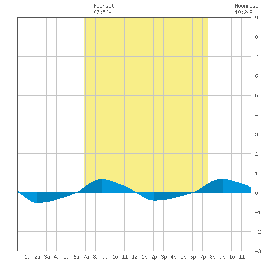  tide chart for Saturday, April 4, 2026