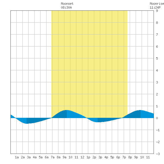  tide chart for Sunday, April 5, 2026