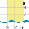  tide chart for Sunday, April 5, 2026