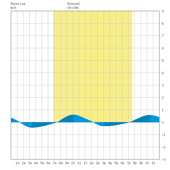  tide chart for Monday, April 6, 2026