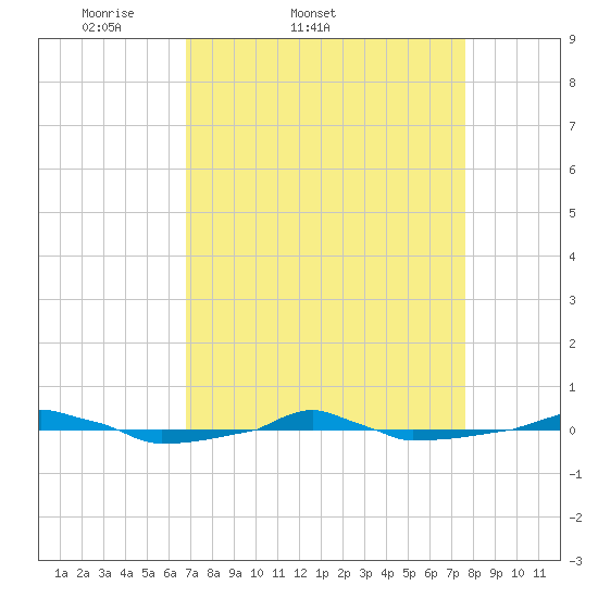  tide chart for Thursday, April 9, 2026