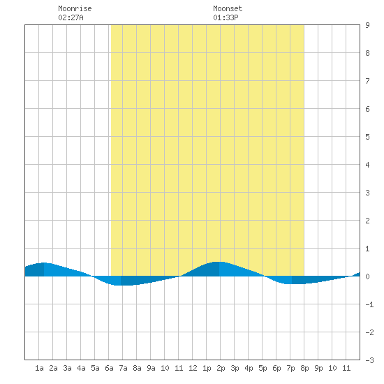  tide chart for Sunday, May 10, 2026
