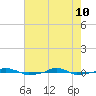  tide chart for Sunday, May 10, 2026