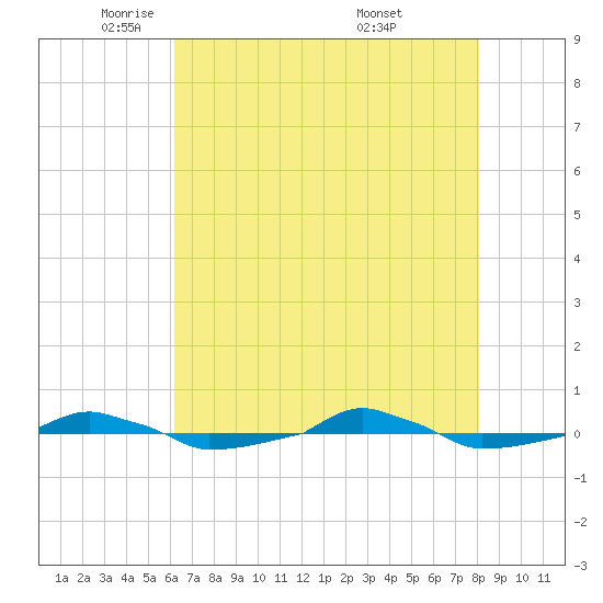  tide chart for Monday, May 11, 2026