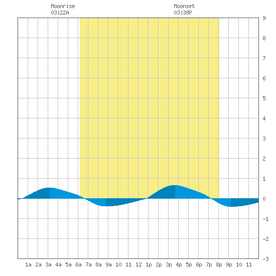  tide chart for Tuesday, May 12, 2026