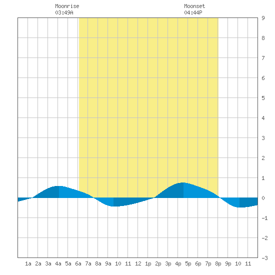  tide chart for Wednesday, May 13, 2026