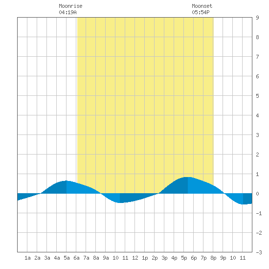  tide chart for Thursday, May 14, 2026