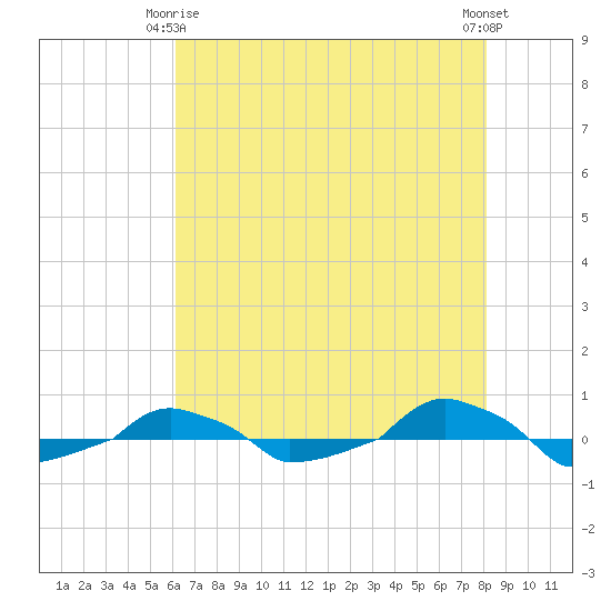  tide chart for Friday, May 15, 2026