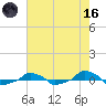  tide chart for Saturday, May 16, 2026